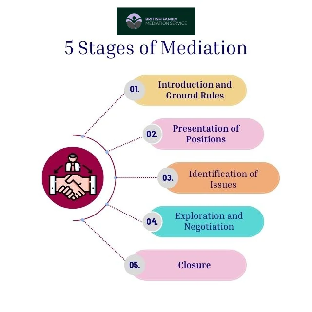 What Happens During an Online Mediation Appointment Doncaster?